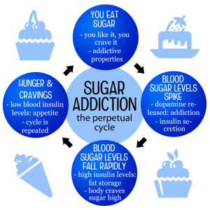 Is Sugar Addictive? Exploring the Facts and Myths