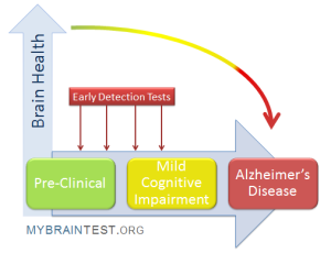 Alzheimer’s Early Detection: New Tests for Cognitive Risks