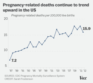 Pregnancy-Related Deaths in the U.S. Continue to Rise