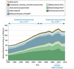 Medical Research Funding: Impact on Patient Safety in Studies