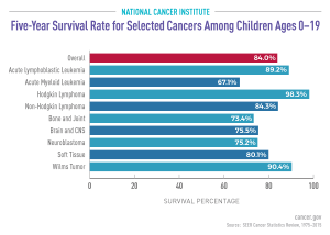 Pediatric Cancer Recurrence: AI Predicts Relapse Risks Accurately
